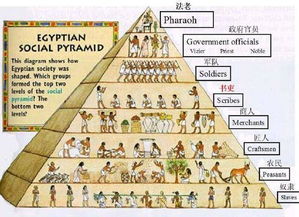 古埃及的社会等级制